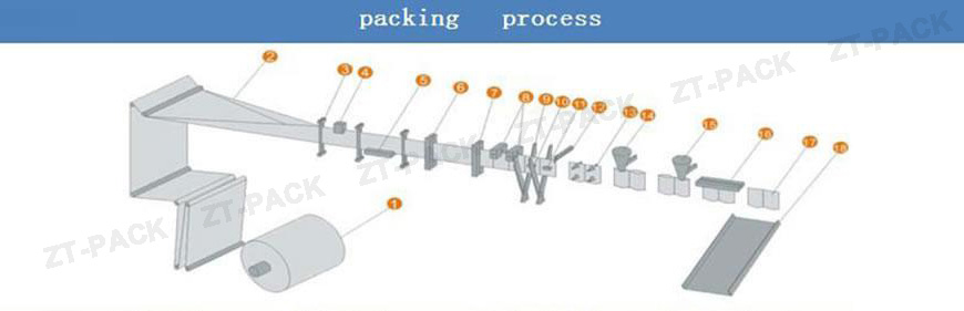 Máquina de Formado, Llenado y Sellado Horizontal, DXD-110